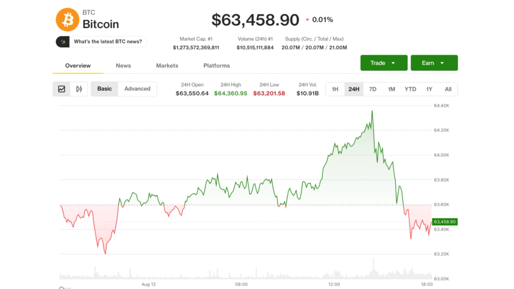 Live updates: Bitcoin stays above $64,000 after in-line July inflation report