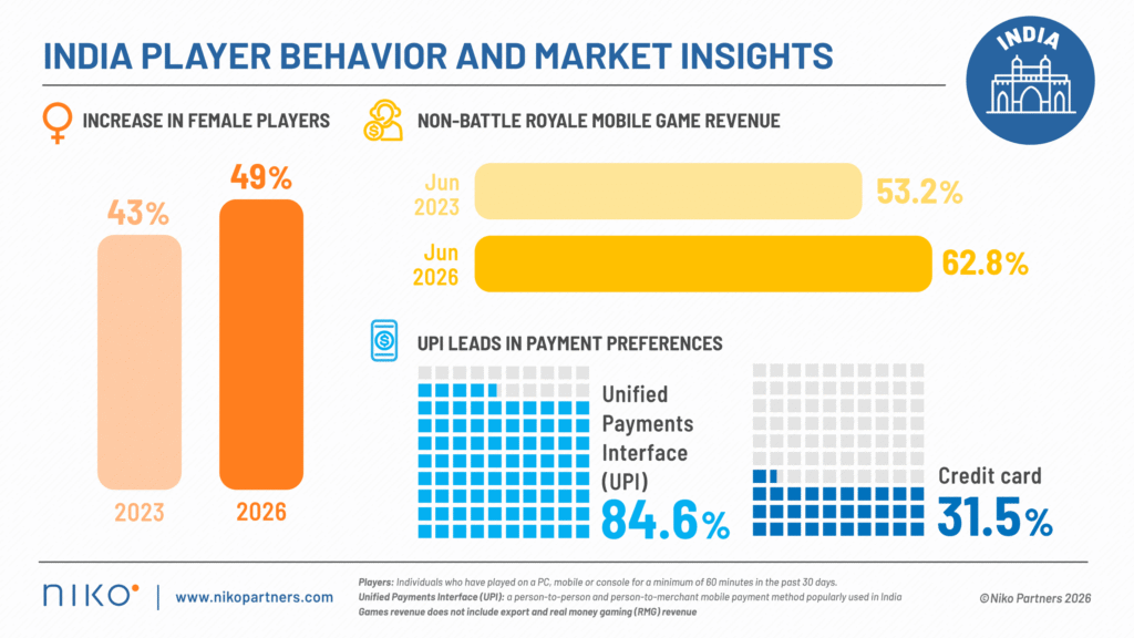 India’s Gaming Market Surpasses $1 Billion for the First Time