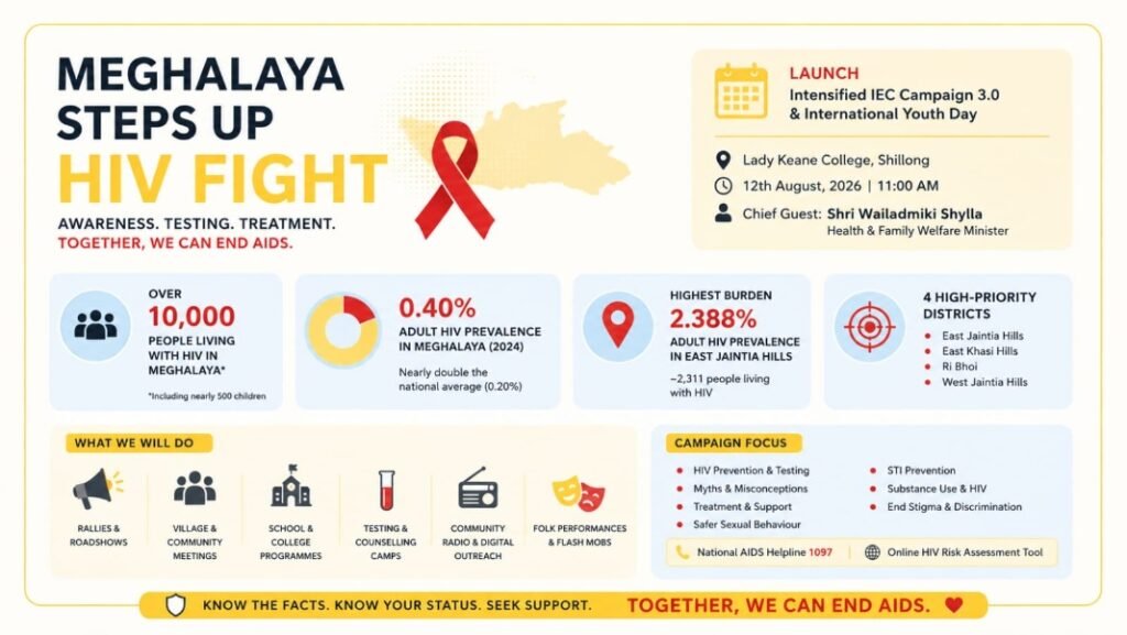 10,000+ HIV cases: Meghalaya steps up awareness drive