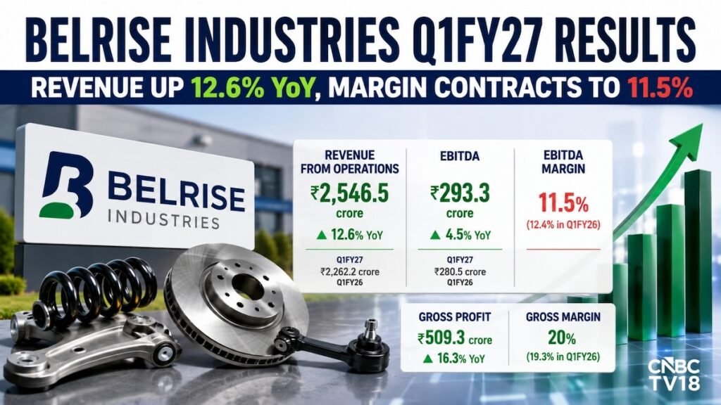 Belrise Industries optimistic of margin improvement as cost pressures behind; Stock down 7%