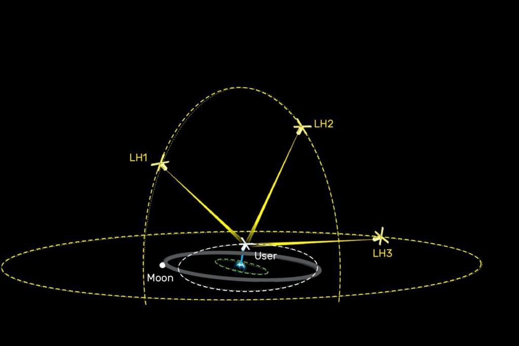 High-Orbit Satellites May Guide Lunar Travel